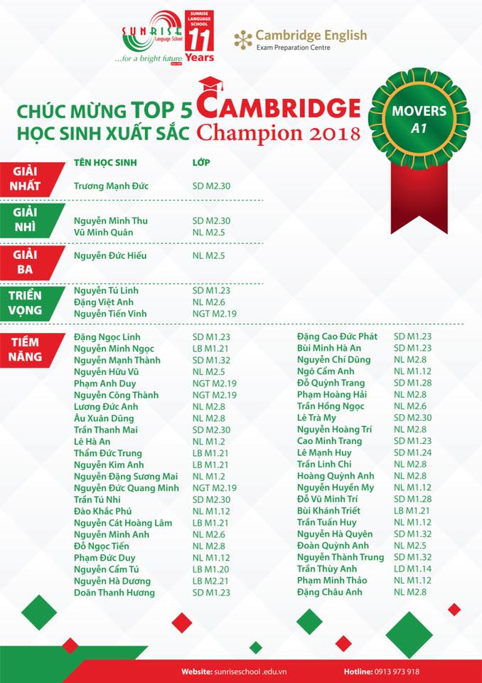 KẾT QUẢ CAMBRIDGE CHAMPION